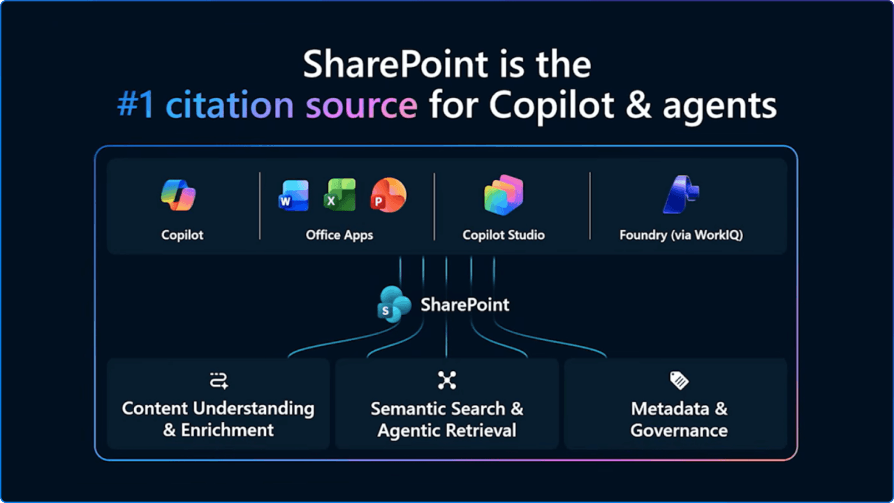 SharePoint is the #1 citation source for Copilot & agents