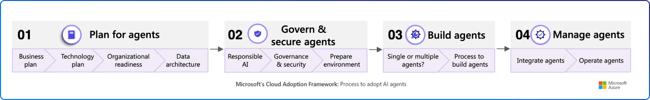 Microsoft's Cloud Adoption Framework: Process to adopt AI agents