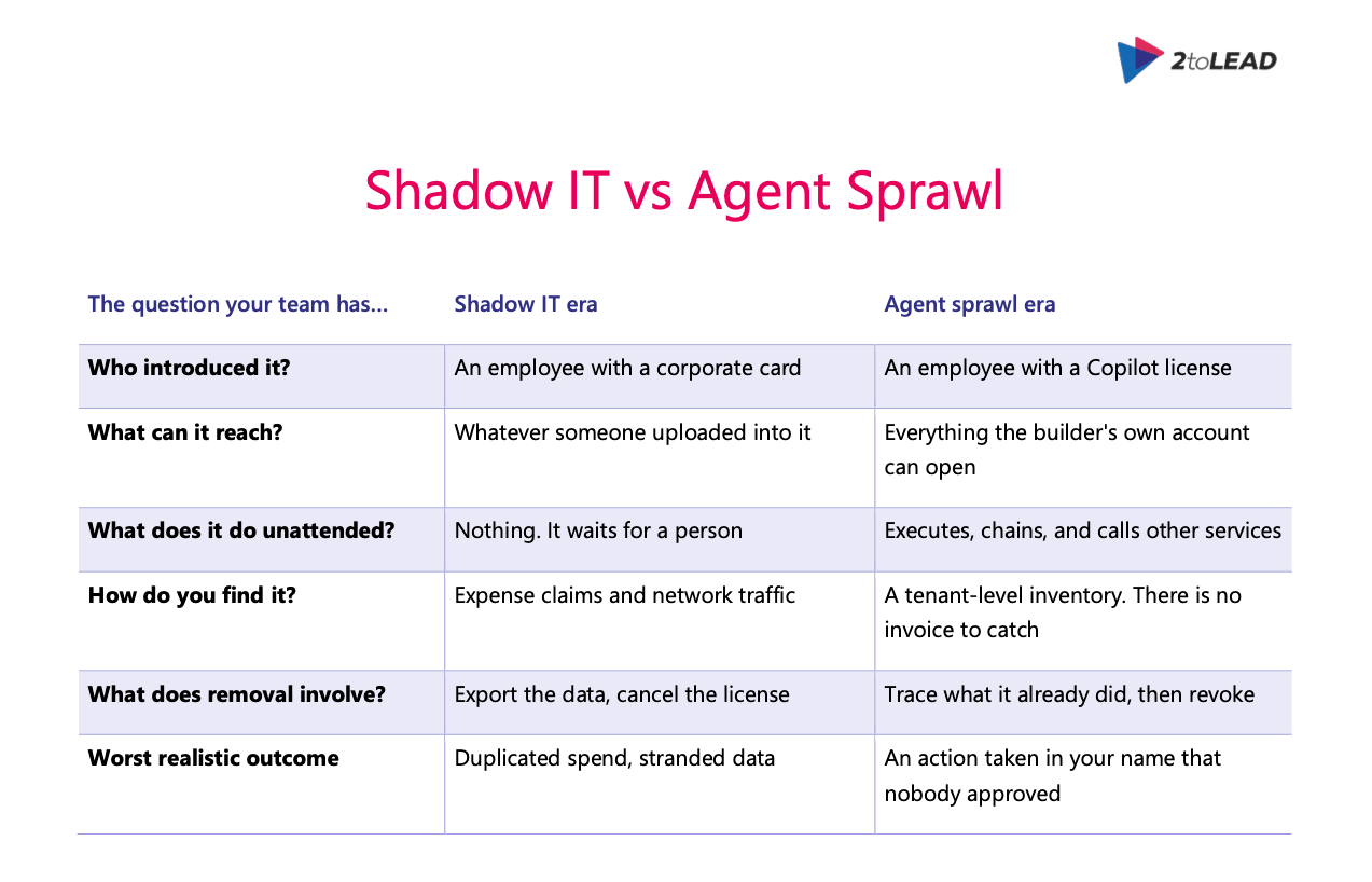 Shadow IT vs Agent Sprawl