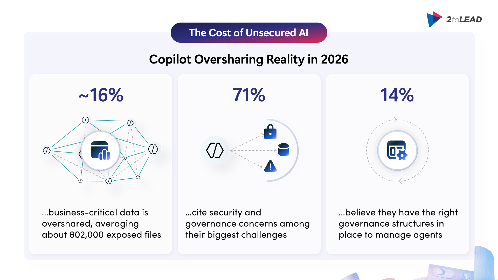 The cost of unsecured AI - Copilot oversharing reality in 2026