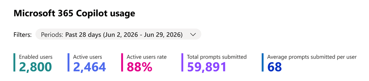 Microsoft 365 admin center Copilot usage report showing enabled users, active users, and active user rate