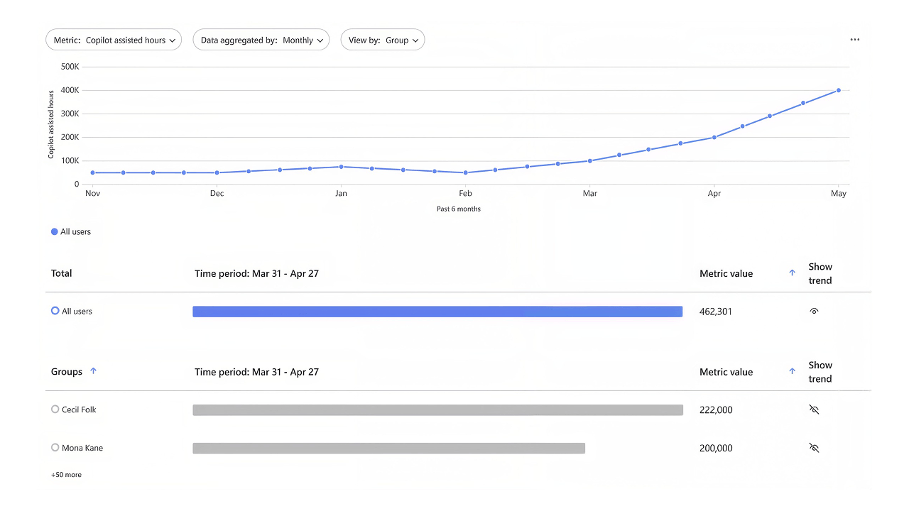 Microsoft Copilot Dashboard impact view showing Copilot assisted hours and estimated time savings