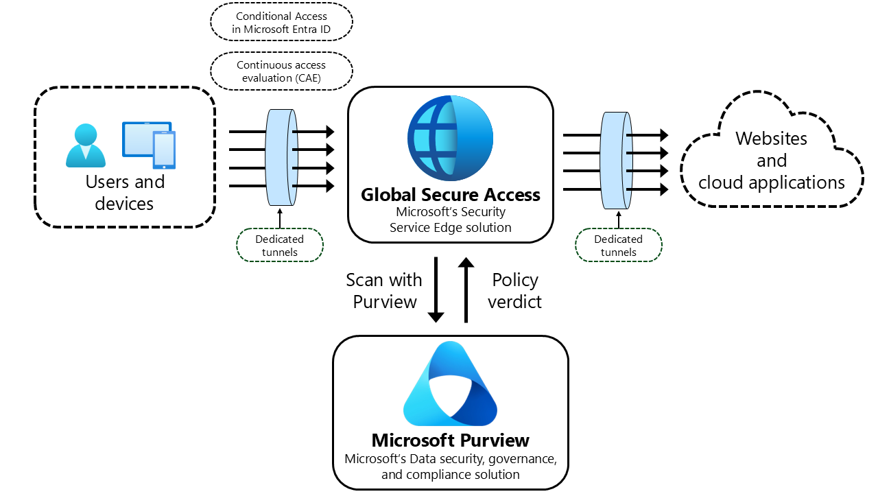 Architecture diagram showing endpoint traffic routed through Microsoft Entra Global Secure Access to Microsoft Purview for content inspection.