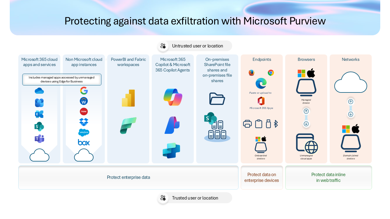 DLP condition and action availability by non-Microsoft application
