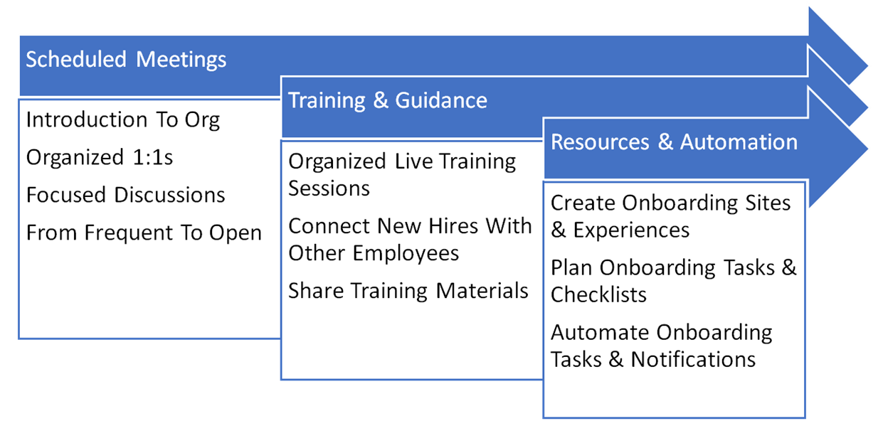 Onboarding Solutions that Matter for Tomorrow Diagram