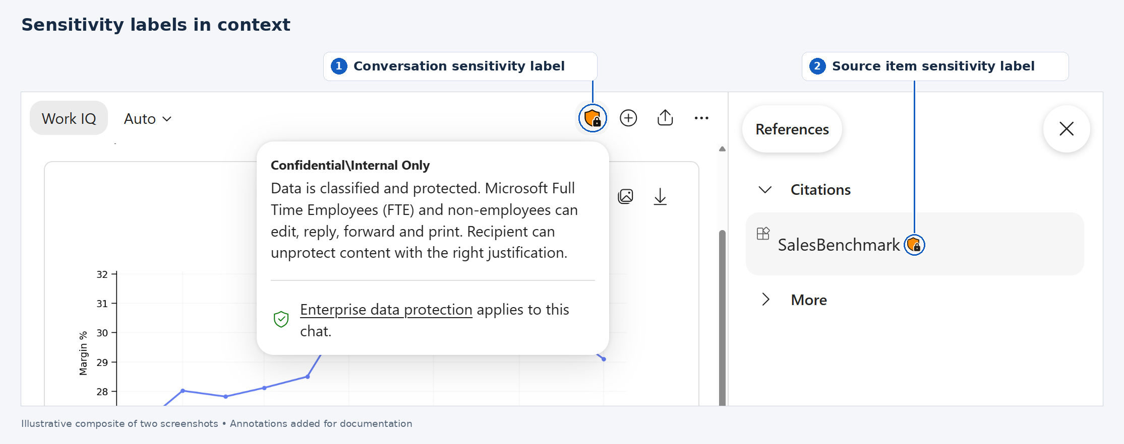 Microsoft 365 Copilot Chat showing a Confidential sensitivity label on the conversation and on the referenced Power BI report
