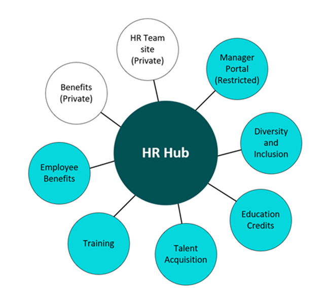 Restricted SharePoint Search allow-list example: an HR hub site and its eight associated sites count as one of the 100 allowed sites