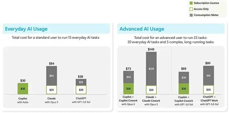 Microsoft chart comparing monthly AI cost per user: Copilot everyday use at $30, and Copilot plus Copilot Cowork for advanced use at $69 to $73 including Copilot Credits