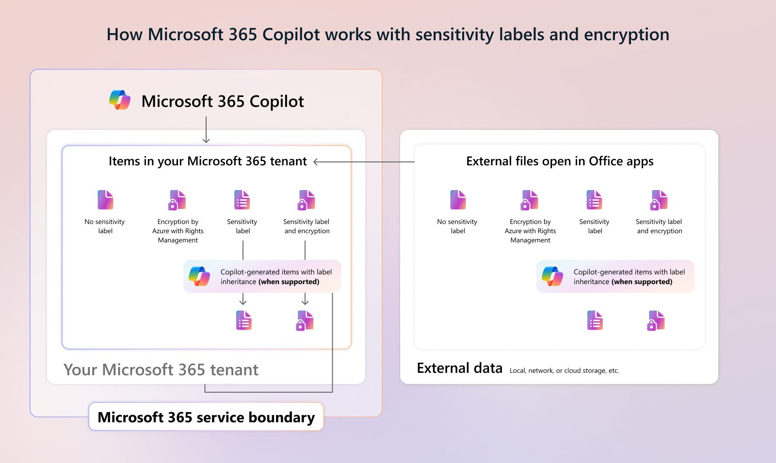 Diagram that shows how Copilot works with documents protected by Microsoft Purview sensitivity labels.