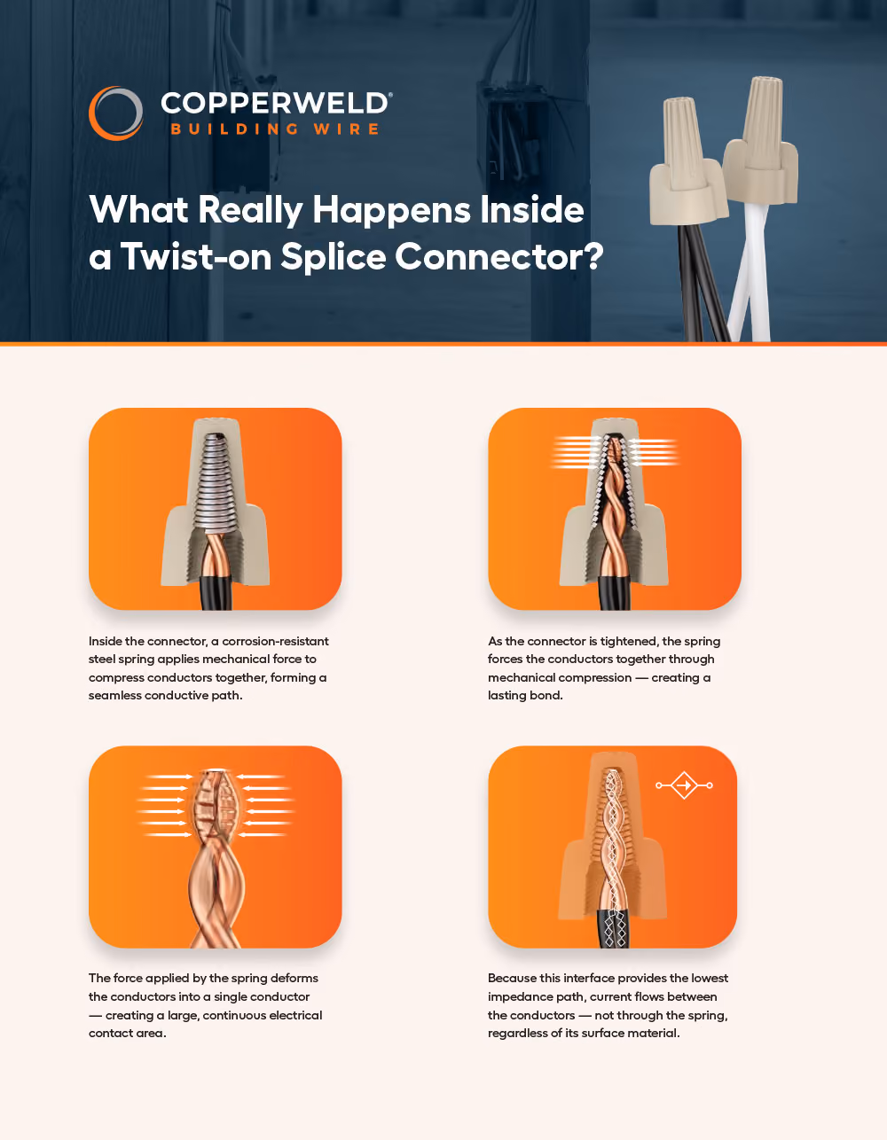 Diagram showing how a twist-on splice connector compresses conductors with a steel spring to form a lasting electrical bond.