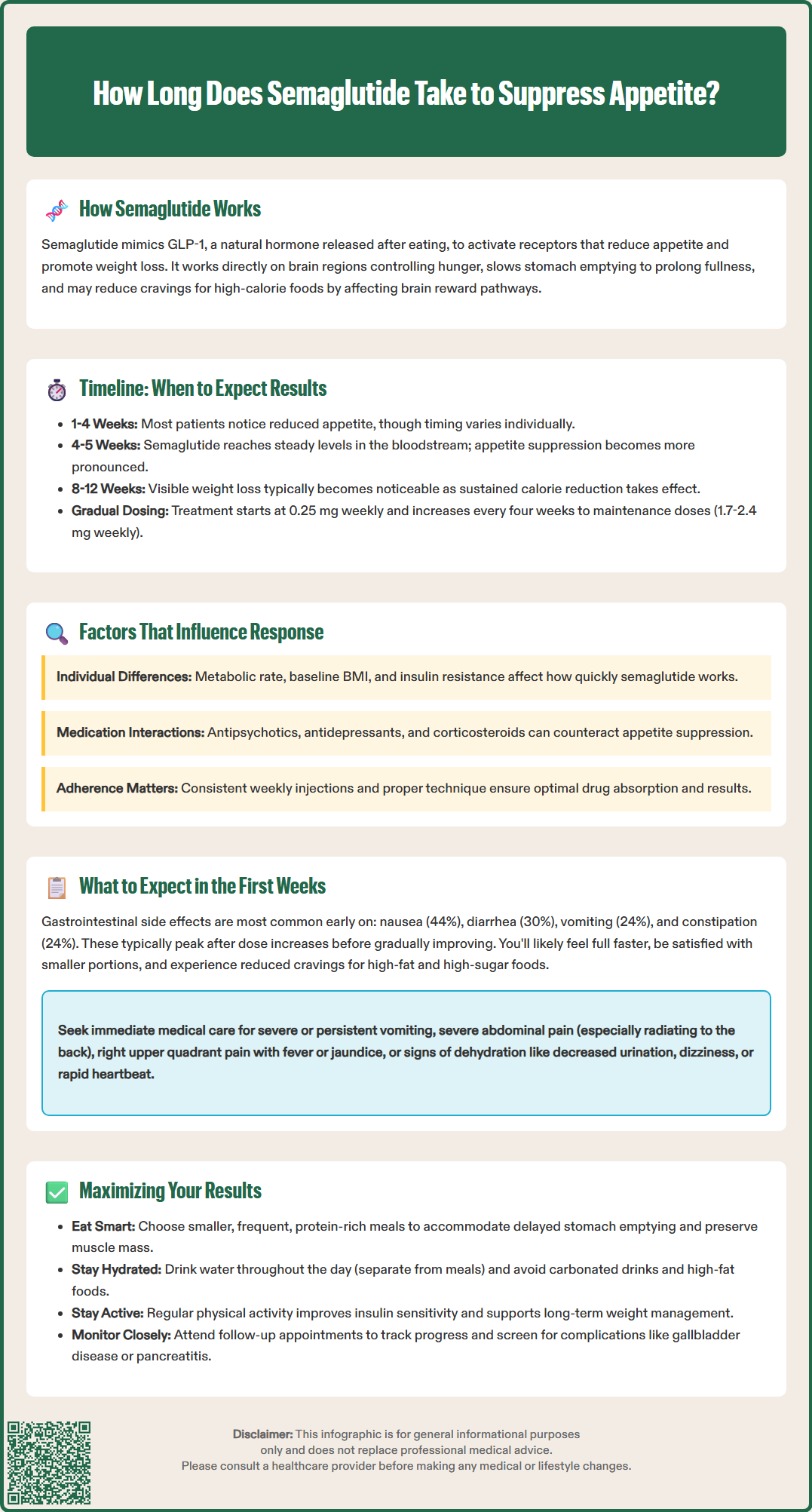 how long does semaglutide take to suppress appetite