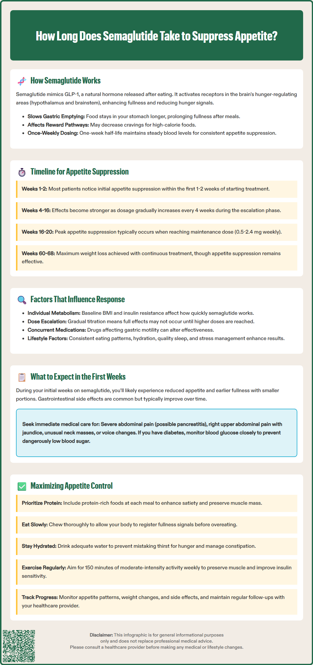 how long does it take for semaglutide to suppress appetite