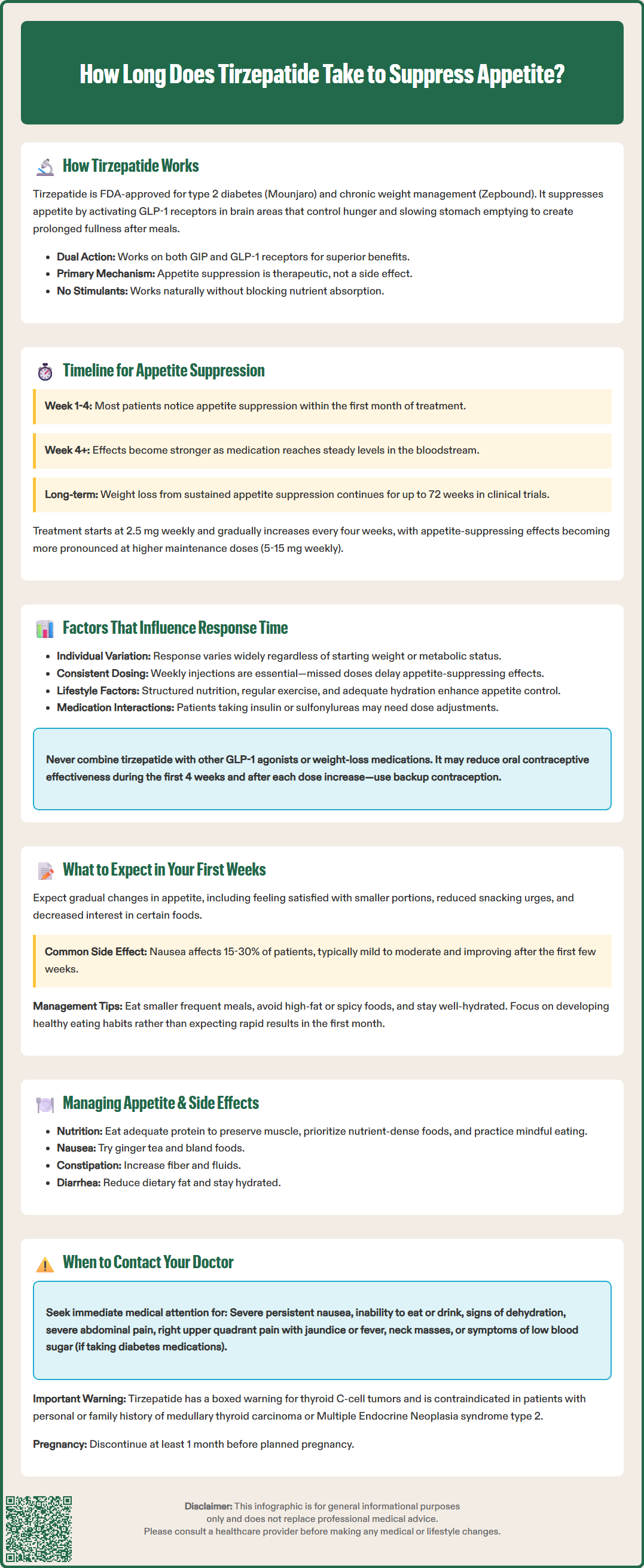 how long does it take for tirzepatide to suppress appetite