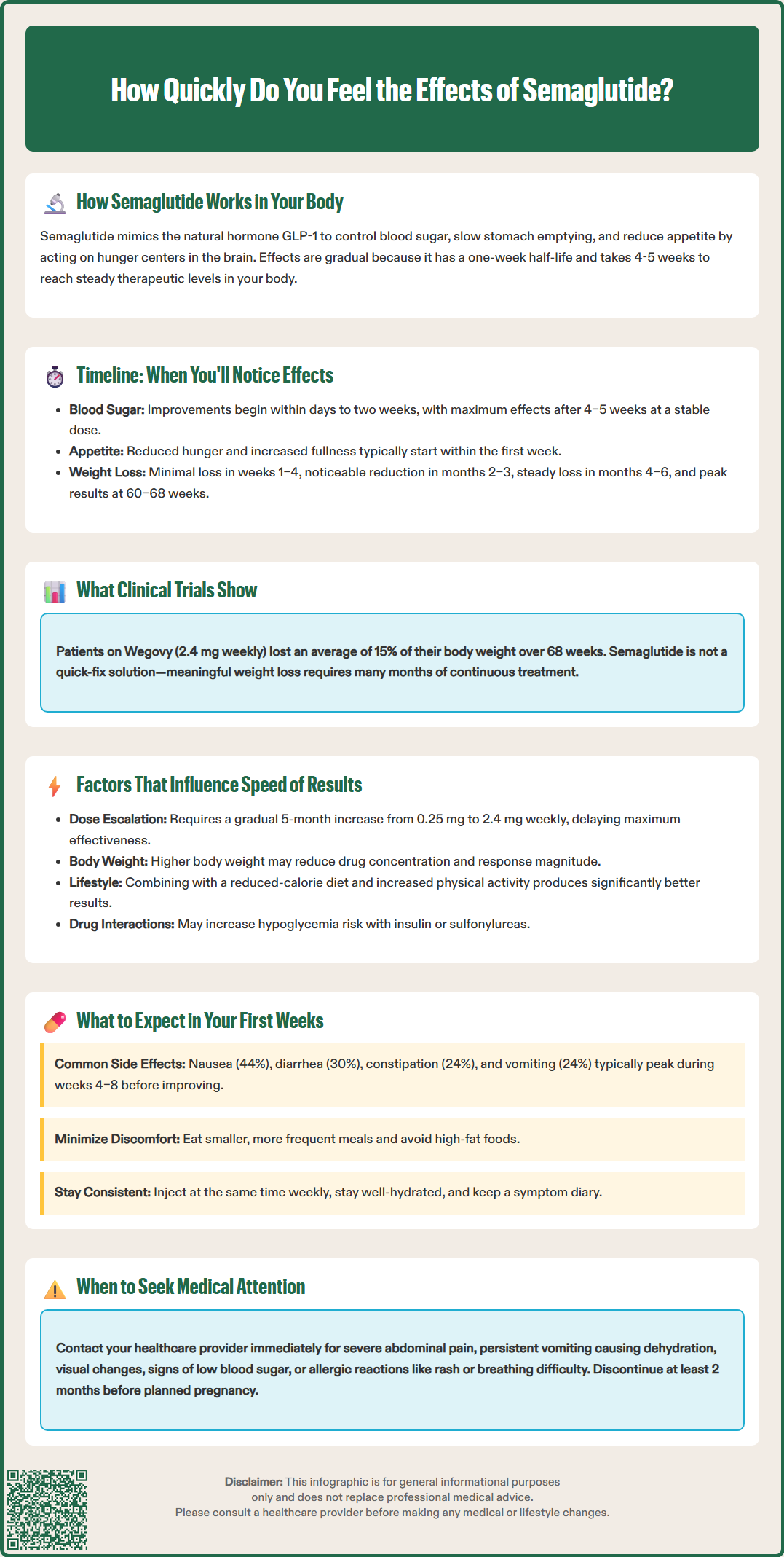 how quickly do you feel the effects of semaglutide