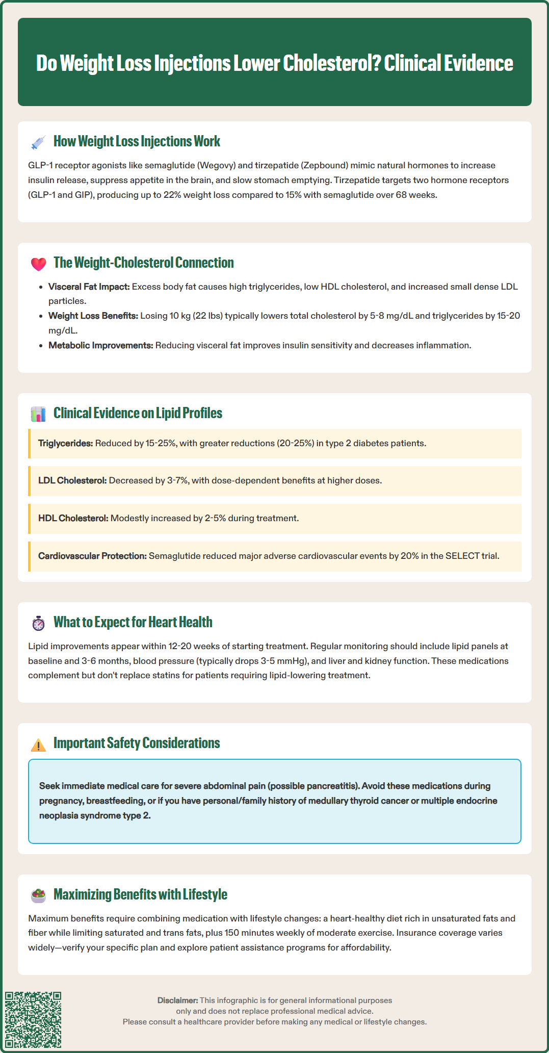 do weight loss injections lower cholesterol