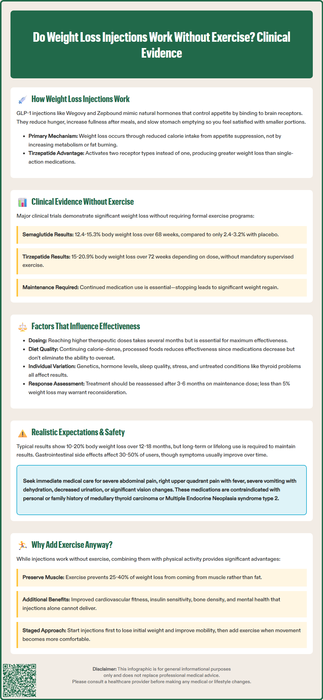 do weight loss injections work without exercise