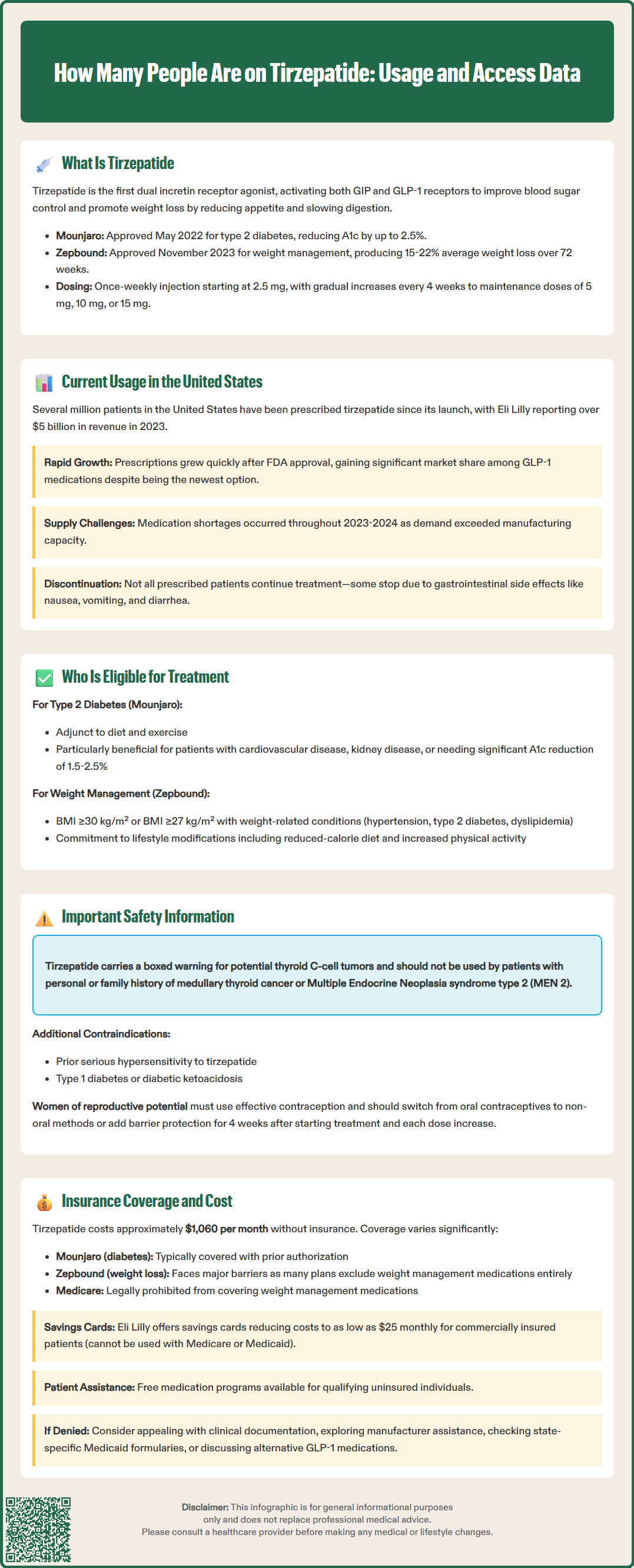 how many people are on tirzepatide