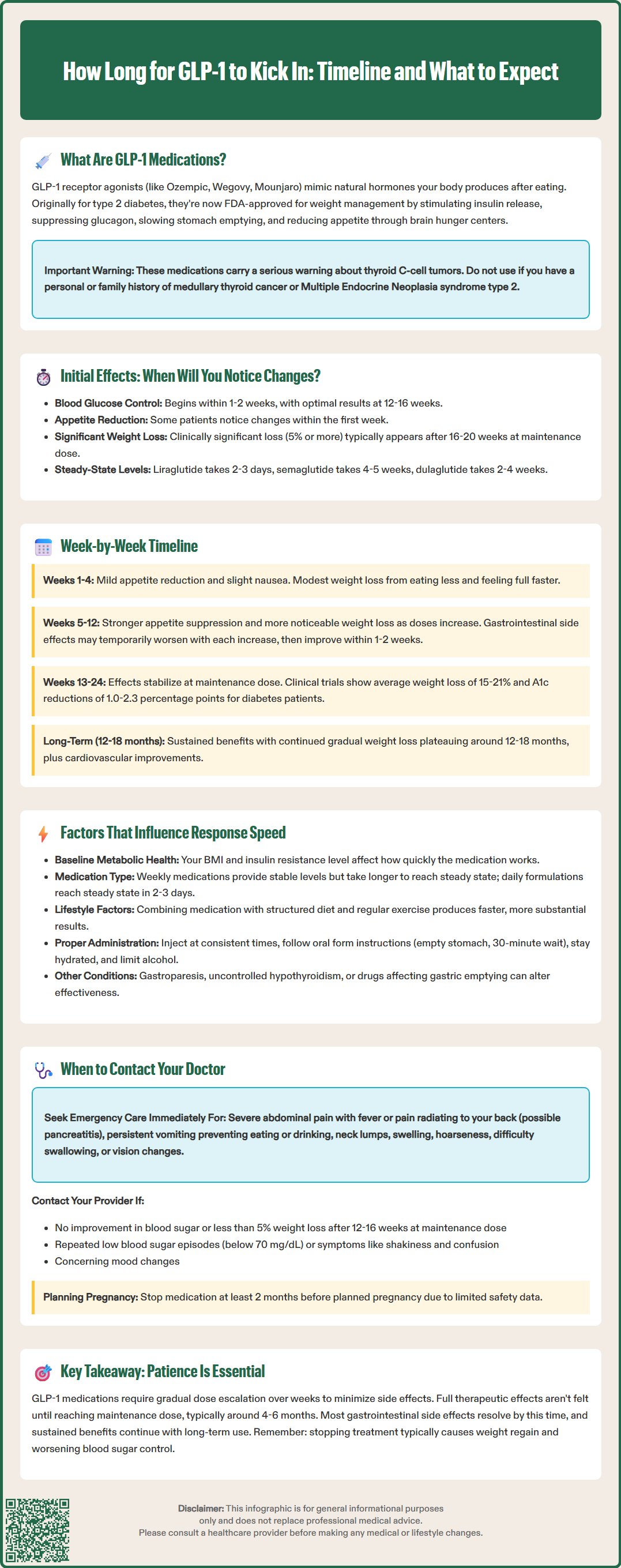 how long for glp 1 to kick in