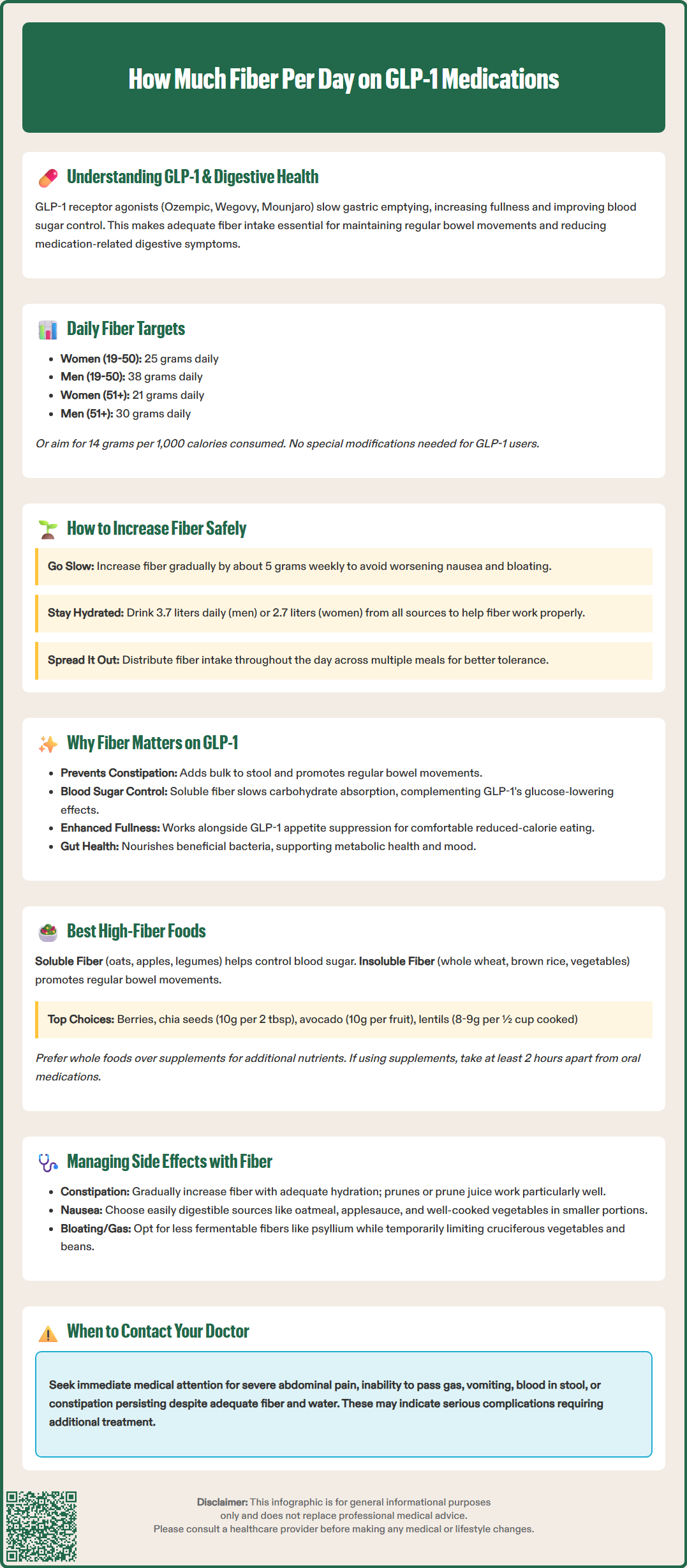 how much fiber per day on glp 1