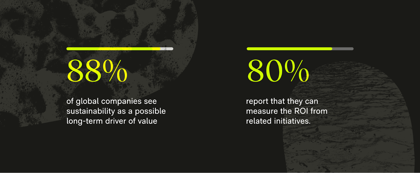 According to a recent study conducted by Morgan Stanley, 88% of global companies see sustainability as a possible long-term driver of value, and over 80% report that they can measure the ROI from related initiatives.
