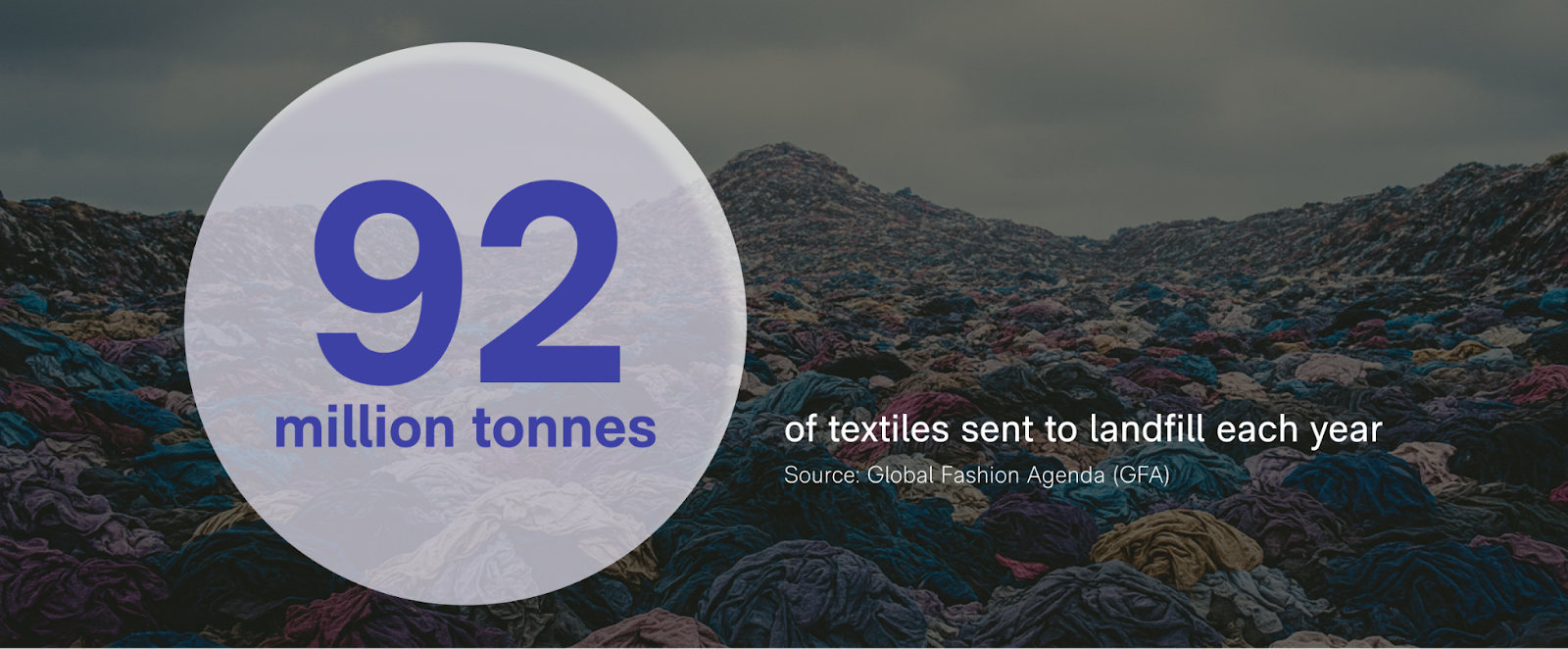 92 million tonnes of textile are sent to landfill each year