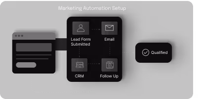 marketing automation setup