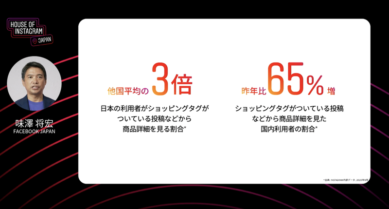 Instagramは商品の理解を深める場としても利用されています。他国平均で5倍、日本の利用者はショッピングタグがついている投稿などから商品詳細を見ます。また、昨年比で65％以上、日本の利用者はショッピングタグがついている投稿などから商品詳細を見ています。
