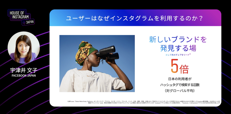 Instagramは新しいブランドを発見する場としても活用されています。グローバル平均と比較して、日本の利用者は5倍ハッシュタグ検索します。