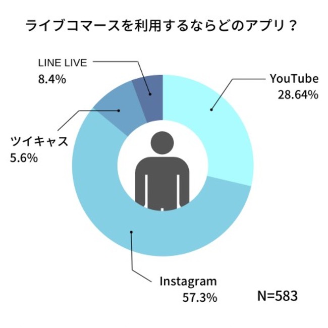 ライブコマースを利用するならどのアプリ？ - 583件が回答。57.3％がInstagram、28,64％がYoutube、5,6%がツイキャスと回答しました。