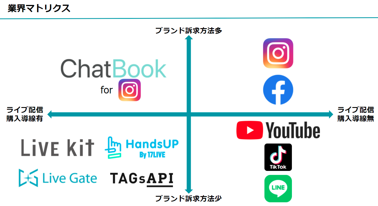 ライブコマース業界マトリクス図