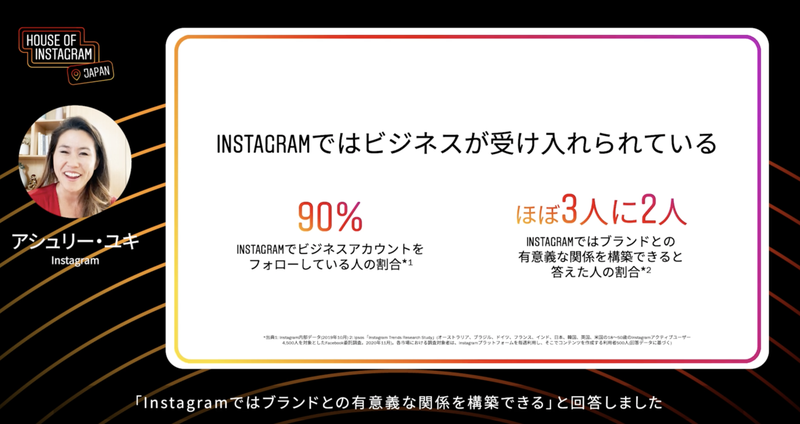 Instagramではビジネスが受け入れられています。90％がInstagramでビジネスアカウントをフォローしており、ほぼ3人に2人がInstagramではブランドとの有意義な関係を構築できると回答しています。