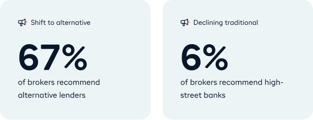 image showing stats: 67% of brokers recommend alternative lenders for business loan application of £100,000 and above