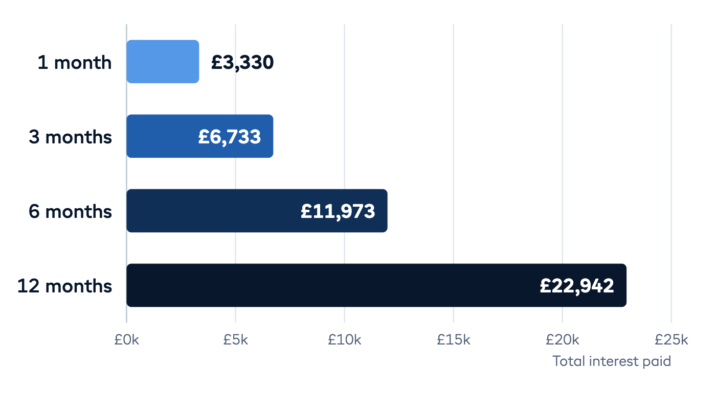 iwoca horizontal bart chart showing total interests for 12 months loan of £25,000 over different repayment periods.