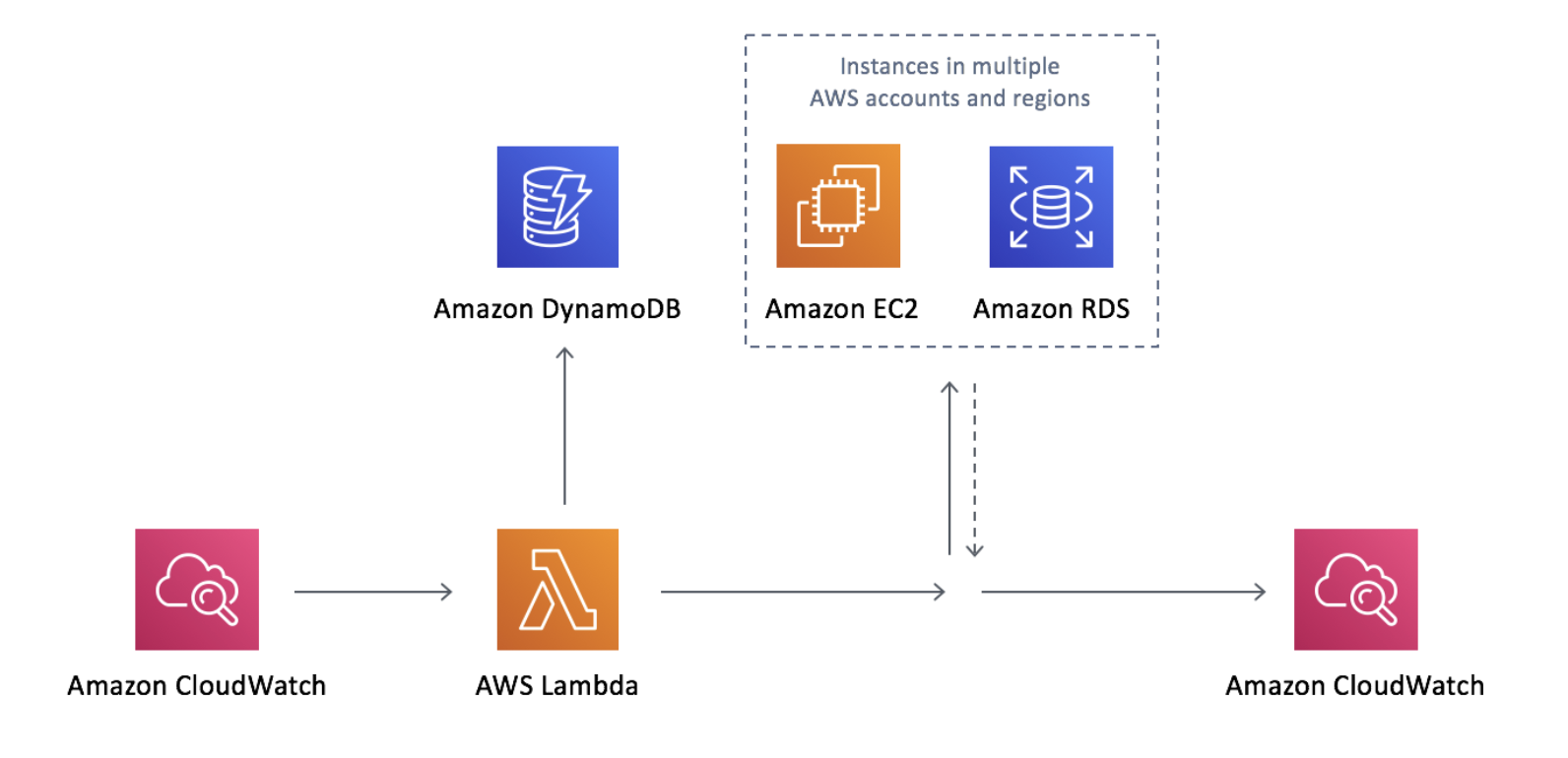 AWS-Instance-Scheduler-Architecture