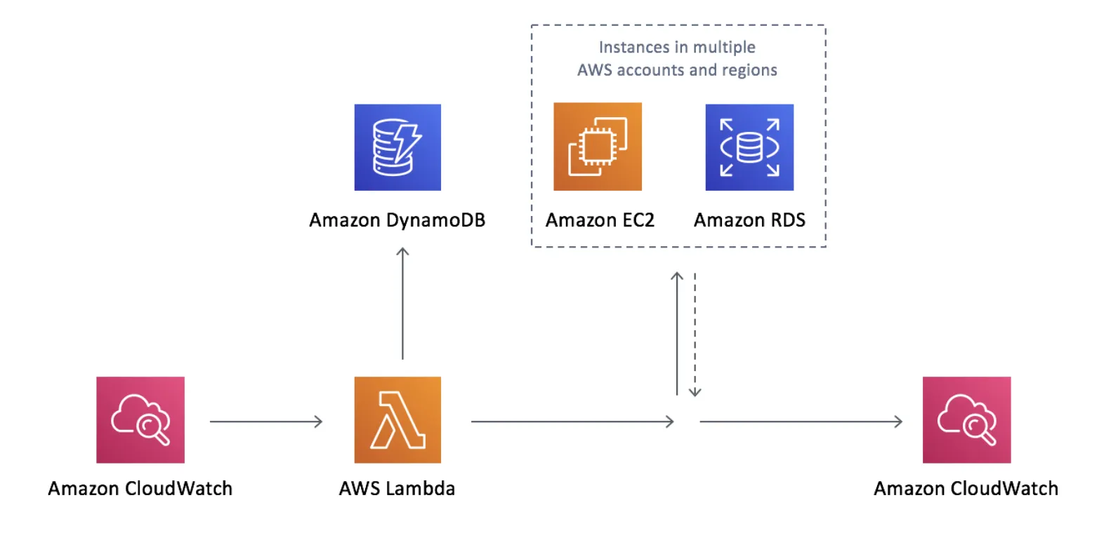 AWS-Instance-Scheduler-Architecture