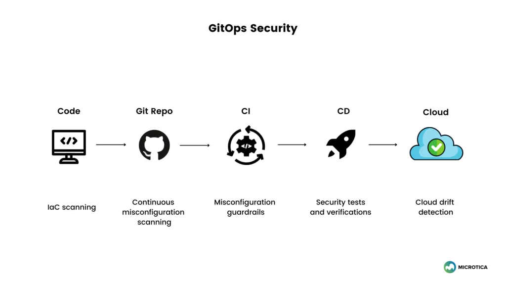 GitOps securu