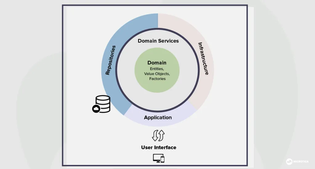 Example of domain-driven design