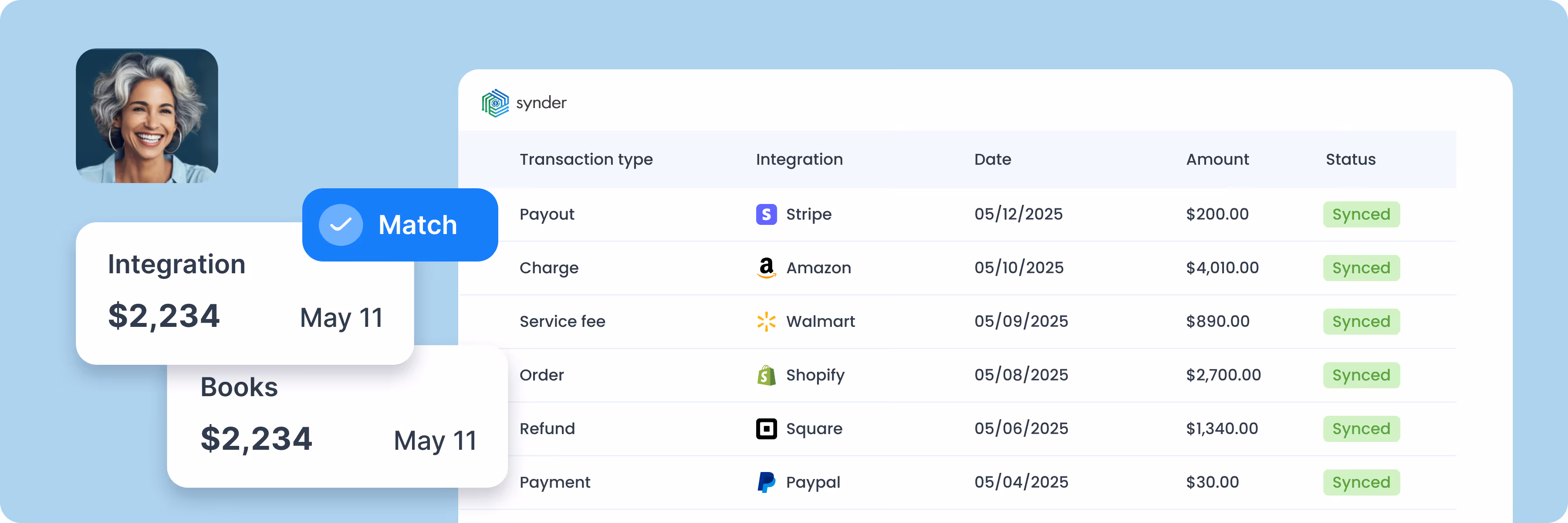 Software interface showing a user profile and transaction details with a Match confirmation badge, listing transactions from Stripe, Amazon, Walmart, Shopify, Square, and PayPal, all marked as synced.
