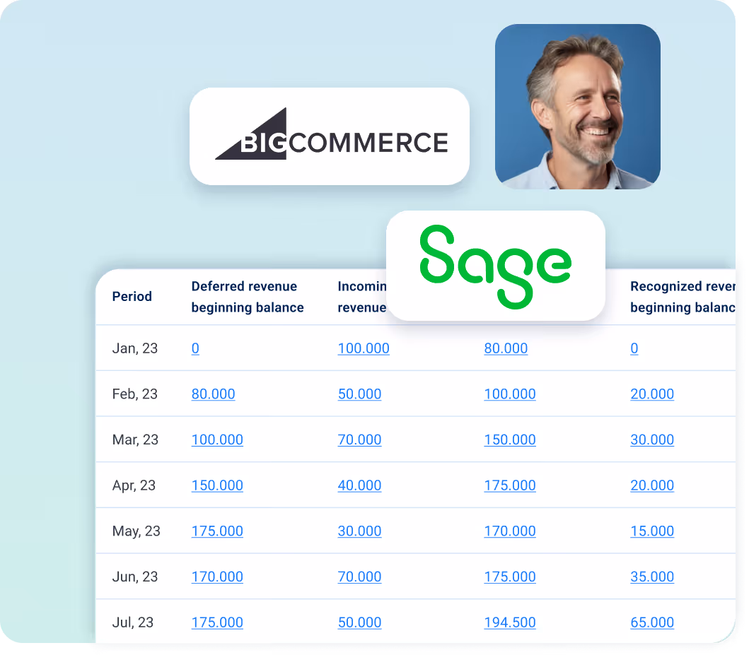 Financial table from January to July 2023 showing deferred revenue beginning balance, incoming revenue, and recognized revenue beginning balance with logos of BigCommerce, Sage, and a smiling man.
