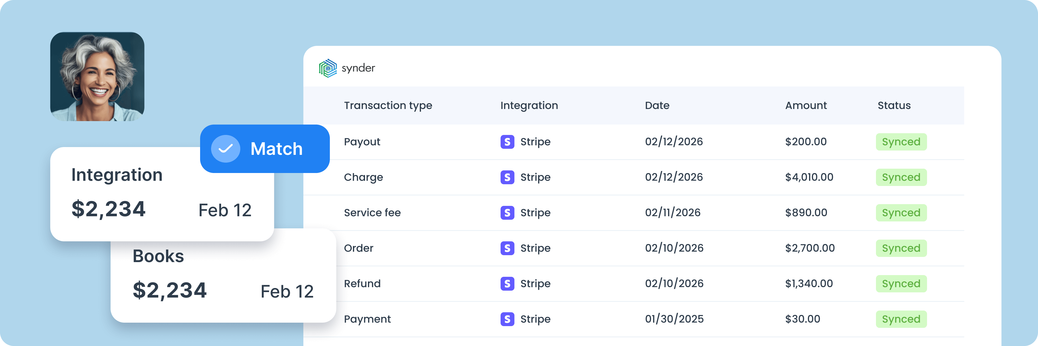 Synder dashboard showing Stripe transactions from early 2025 to 2026 with types, dates, amounts, and synced status, and user profile image with matching cards for Integration and Books each totaling $2,234.