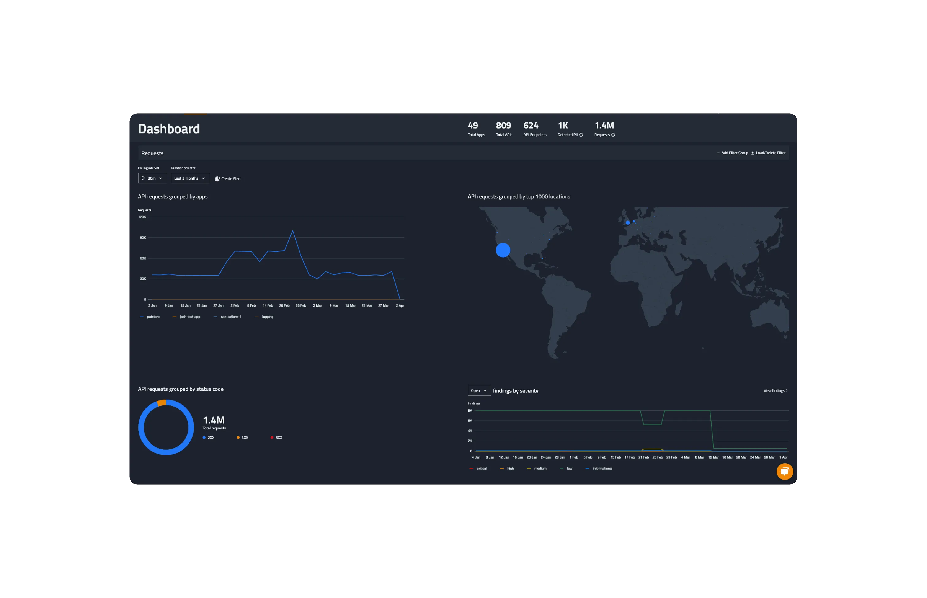The FireTail API Security Dashboard