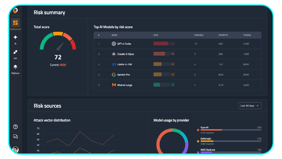 FireTail dashboard showing the Inventory page with a grid of AI models including Command, Claude 3.5 Sonnet v2, Claude Instant, Nova Micro, and others.