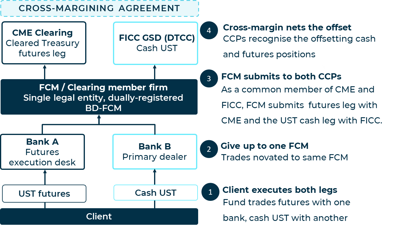 Cross-Margining Agreement