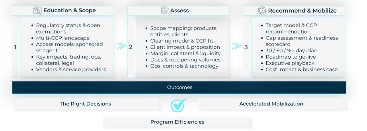 "Tonic's Treasury Clearing Health Check: a structured approach to assessing readiness, in three steps. 1) Education & Scope: regulatory status & open exemptions, multi-CCP landscape, access models (sponsored vs agent), key impacts (trading, ops, collateral, legal), vendors & service providers. 2) Assess: scope mapping (products, entities, clients), clearing model & CCP fit, client impact & proposition, margin/collateral/liquidity, docs & repapering volumes, ops/controls/technology. 3) Recommend & Mobilize: target model & CCP recommendation, gap assessment & readiness scorecard, 30/60/90-day plan, roadmap to go-live, executive playback, cost impact & business case. Outcomes: the right decisions, accelerated mobilization, program efficiencies."