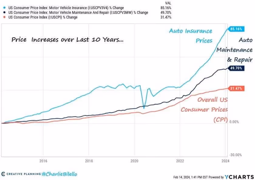 Motor Vehicle Insurance & Ownership Costs vs CPI
