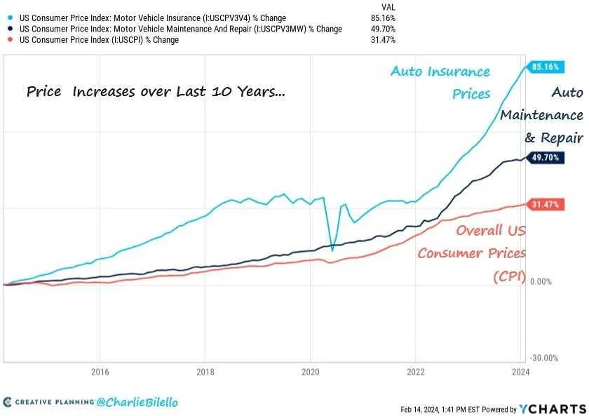 Motor Vehicle Insurance & Ownership Costs vs CPI