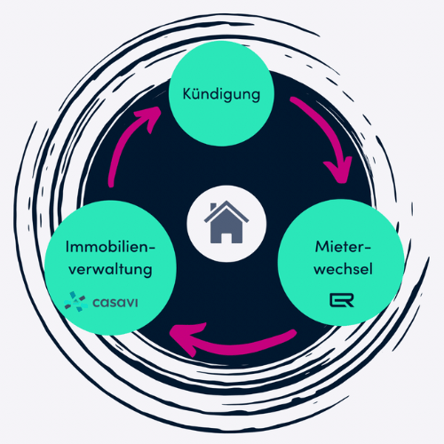 Ganzheitliches Immobilienmanagement EverReal - casavi