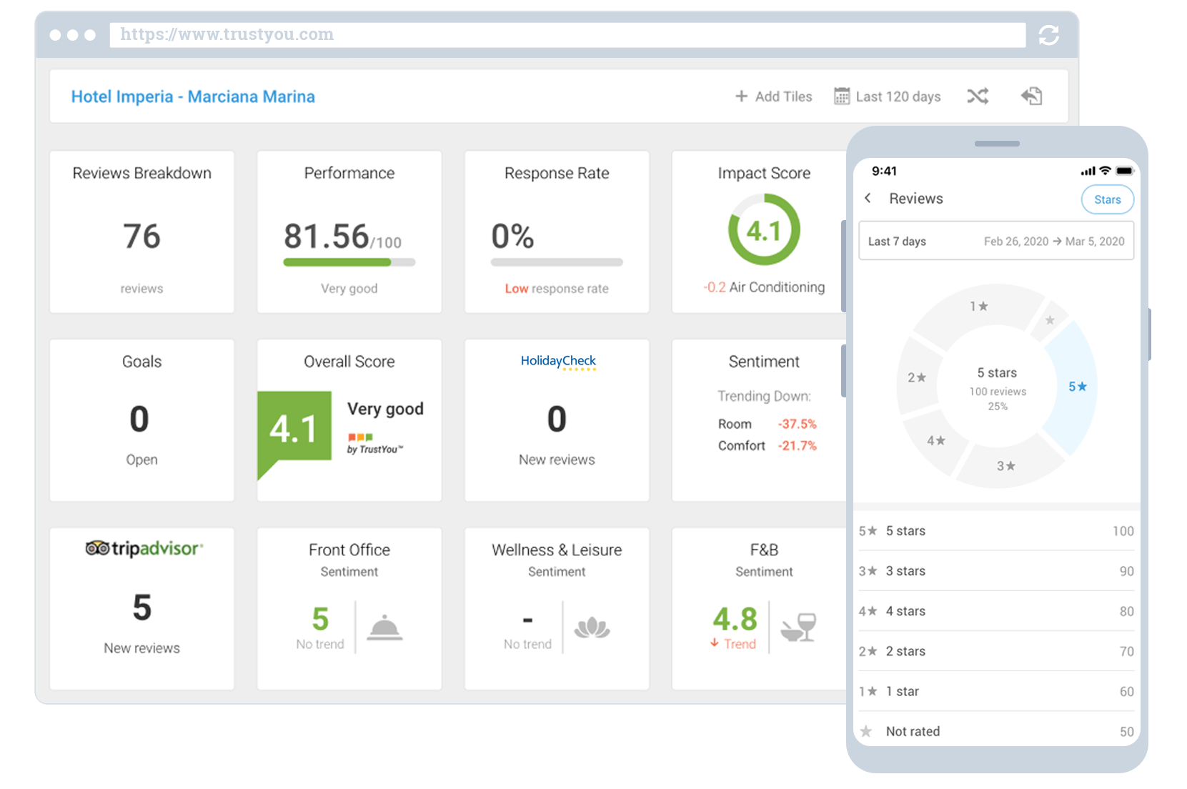 tableau de bord mobile et de bureau de TrustYou