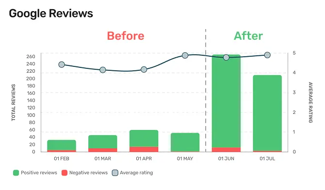 Chart showing Google reviews growth before and after Pluspoint, highlighting 500% increase in positive reviews and higher average rating.