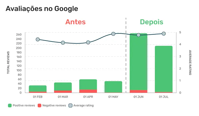 Gráfico mostrando o aumento das avaliações no Google antes e depois do Pluspoint, destacando crescimento de 500% nas avaliações positivas e melhora na nota média.